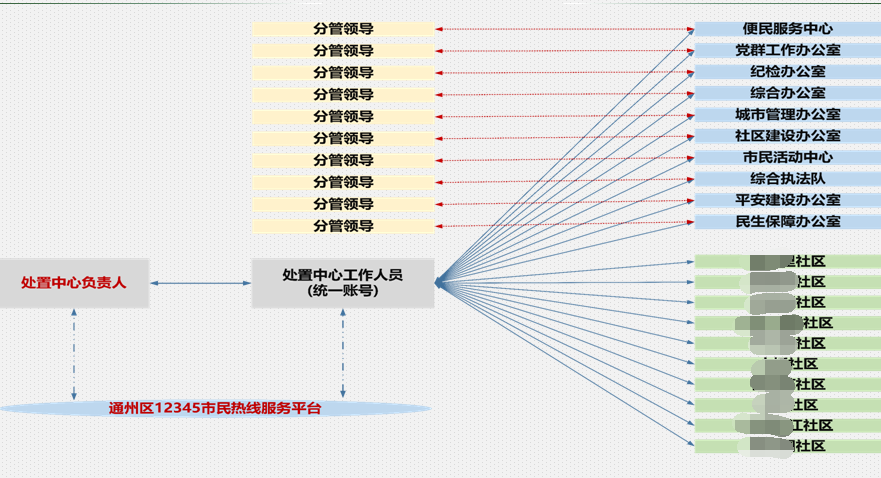Immediate Response Work Order Dispatch Management System