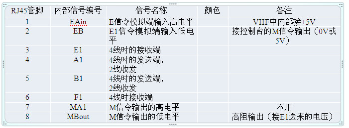 集群控制盘和VHF接口盘类似，都是E&M类别的接口，但集群电台种类繁多，接口电压也多种多样，因此研制了接口电压部分极性、不分电压大小。