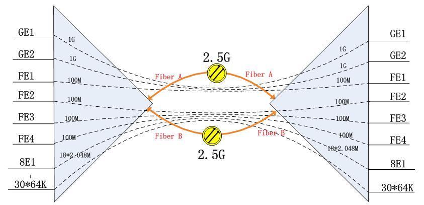 IDM GP2400-8E1-30 Ultra-Broadband Integrated Service Fiber Multiplexer