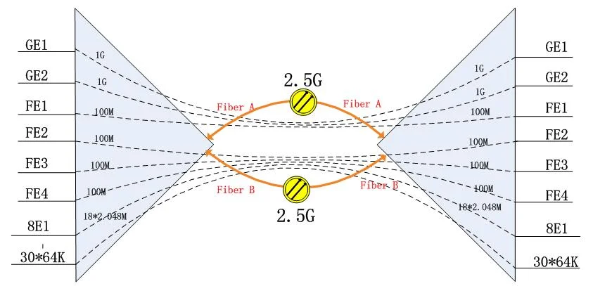 IDM GP2400-8E1-30 Ultra-Broadband Integrated Service Optical Multiplexer