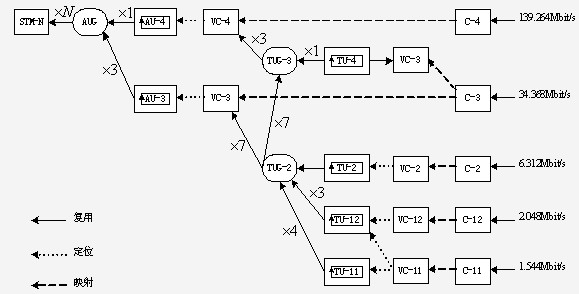 Figure 1 SDH G.709 multiplexing mapping structure