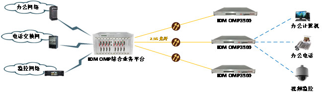 此种组网方式,简化中心机房配置及管理。一个集中性IDM-OMP设备能够下挂9个IDM-OMP3500设备。