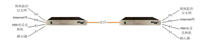 IDM MP200-8E1 PDH Optical Terminal