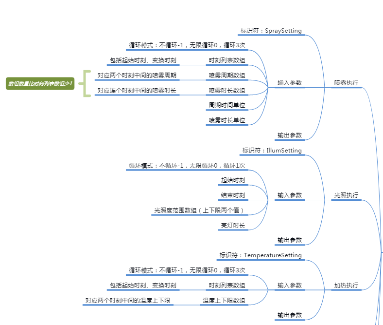IoT Planting System