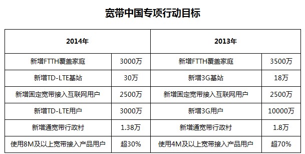Broadband China 2014 Special Action Scales Down FTTH Target: China Mobile May Become a Driving Force
