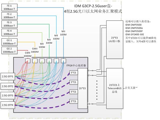 4、中间节点上的汇聚盘（汇聚设备）IDM GP-MPconv盘