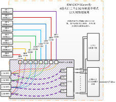 IDM G3CP通过2.5Guser插盘、或5Guser插盘与远端设备相连,两者都有4个SFP光口,其中5Guser的光口可以选配成5Gbps速率或2.5Gbps速率。