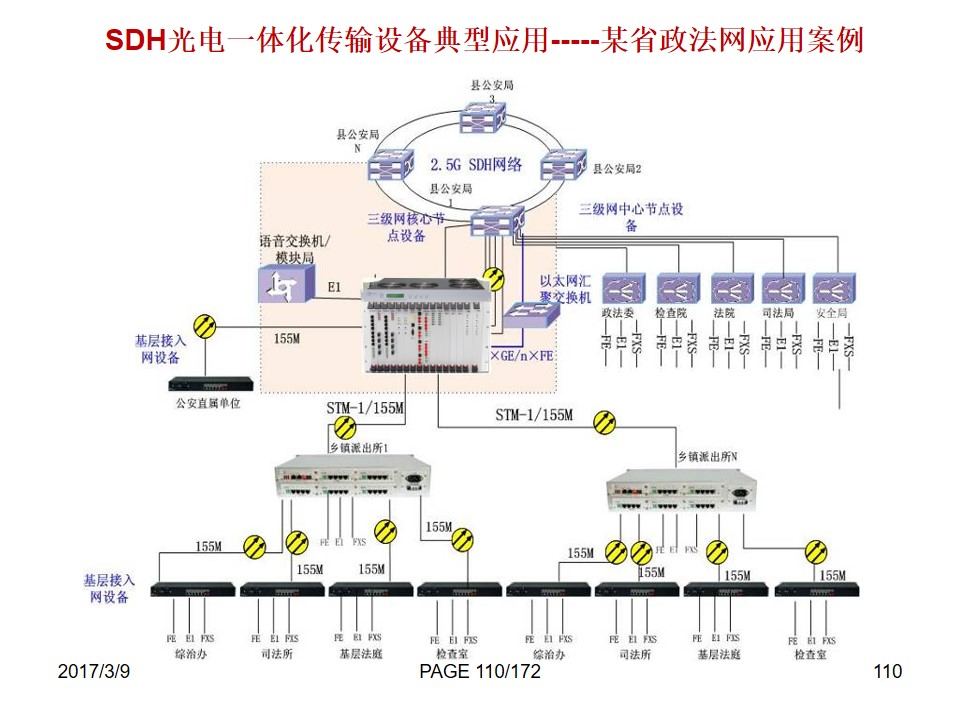 Typical application of SDH integrated optical-electrical transmission equipment ----- Power application case in a province