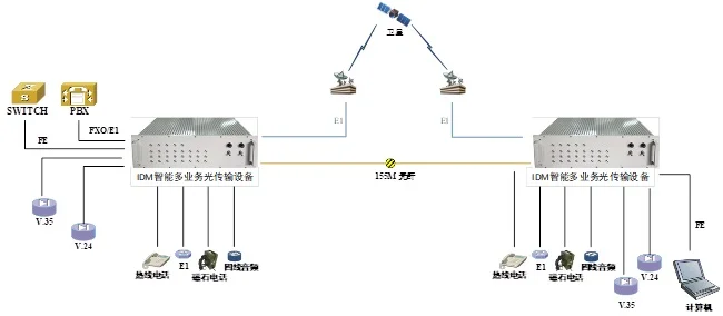 IDM MTP-155 Intelligent Multi-Service Optical Transmission Equipment