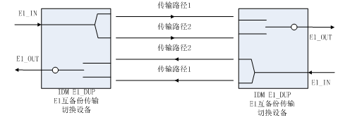 IDM E1_DUP E1 Lossless Channel Mutual Backup Switching Device