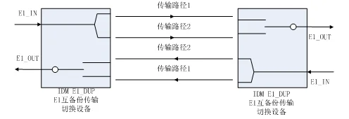 IDM E1_DUP E1 Lossless Channel Mutual Backup Switching Device