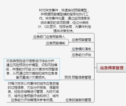 Emergency Management System, Emergency Converged Command Communication, Emergency Command Big Data Analysis, Emergency Plan Management,