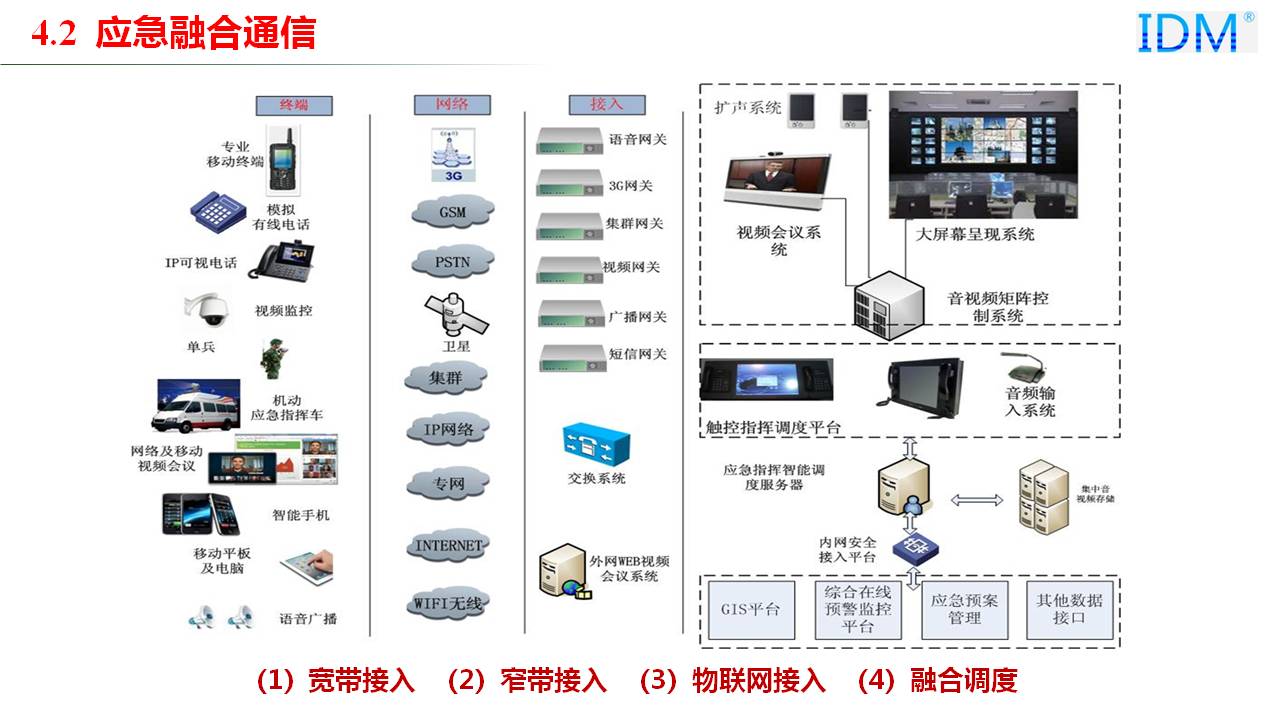 Emergency Converged Communication: