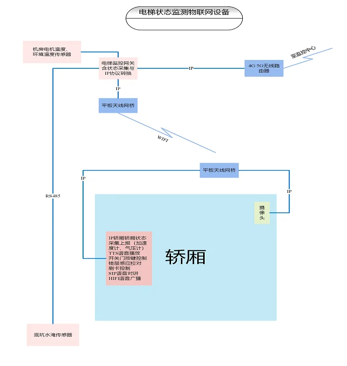 IDM DT1000 Elevator Status Acquisition Controller and Monitoring Platform