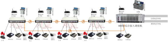 The IDM GTD442 is a transmission device that can be integrated with the dispatch switch. The two groups of wire-speed 1000M IP interfaces it provides can be either two groups of 1 optical + 1 electrical, or two groups of 2 optical + 2 electrical. The narrowband interfaces can be FXS, FXO, MSG magneto, EM 2/4-wire audio, and other interfaces.