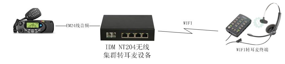 IDM Fixed Phone to Wireless WIFI/Bluetooth Headset Device