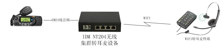 The IDM NT204 (IP) can also provide EM 2/4-wire audio interfaces to convert radio voice signals into IP signals. In this case, the answer button on the corresponding headset functions as the PTT switch on a two-way radio.