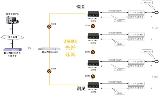 In this solution, the main transmission adopts a 250M fiber optic ring network. An integrated service optical multiplexer IDM MP200-30E is installed in the tunnel monitoring room, and several access-type optical transmission devices IDM NTD421 are installed at the tunnel entrance, exit, and on both sides inside the tunnel.