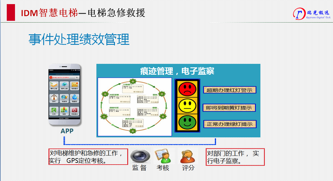 III. IDM Smart Elevator - Elevator Emergency Repair and Rescue