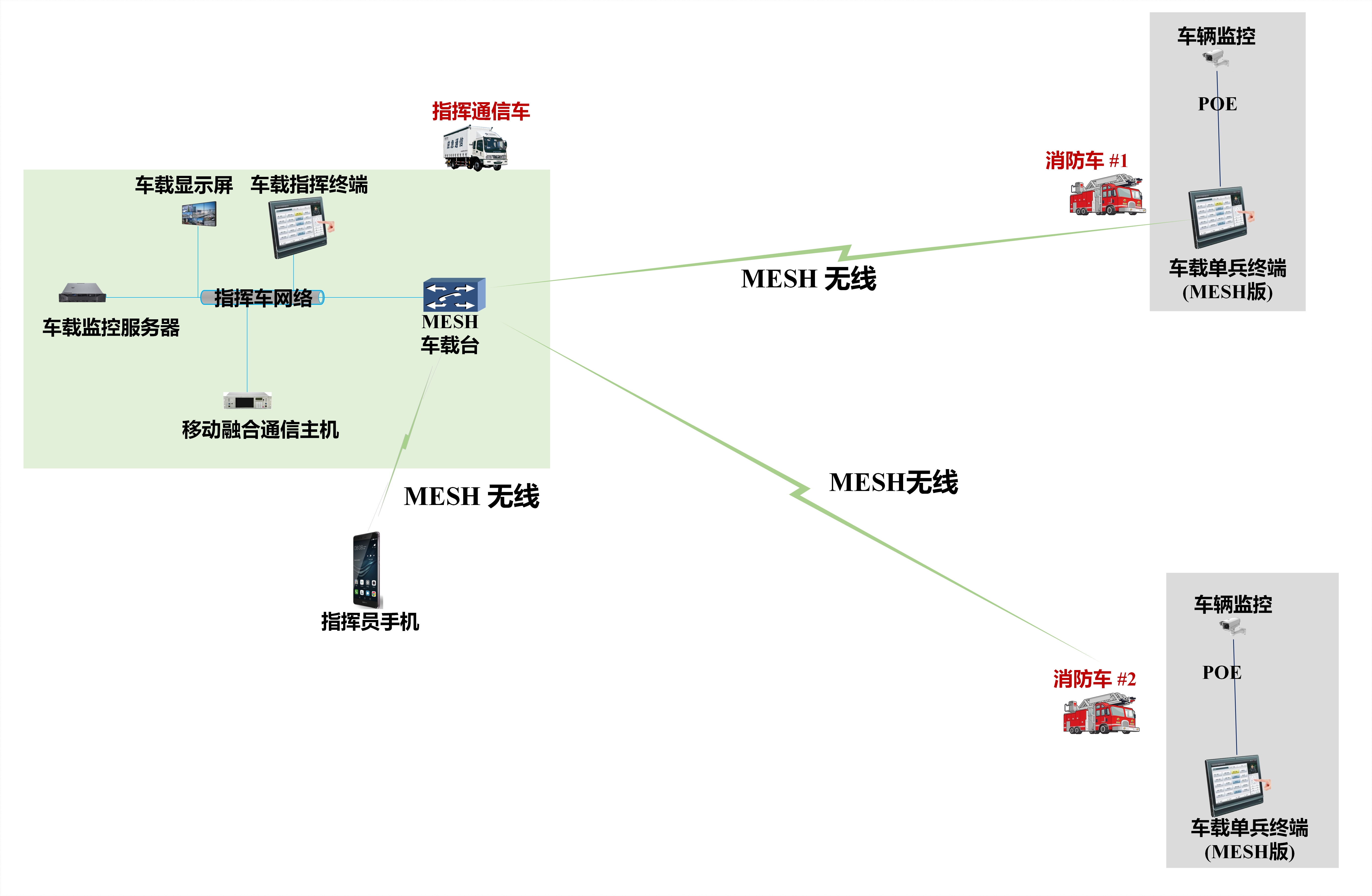 The MESH ad hoc network communication solution topology is shown in Figure 2 below: