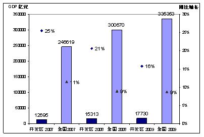 GDP Growth Trend of 79 National Economic and Technological Development Zones
