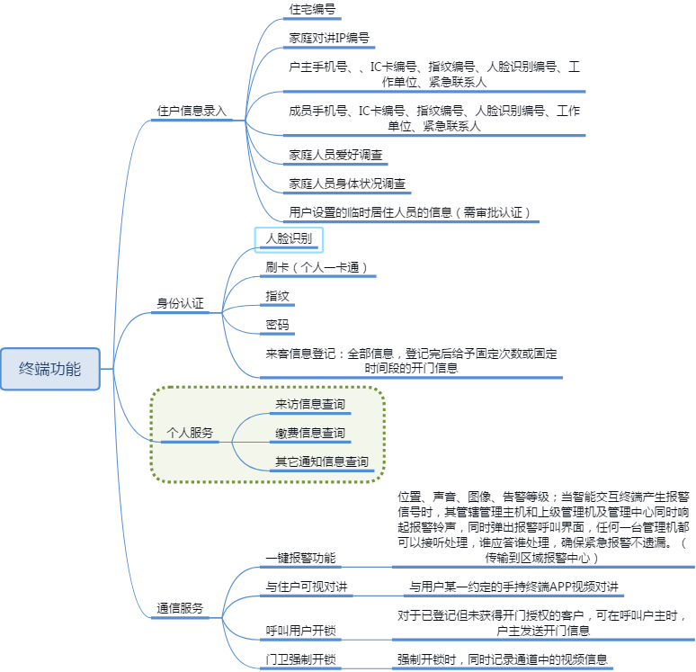 Community Access Control Management System, Smart Community, Community Management, Smart Access Control,