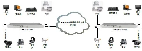 IDM VDT1000 Bidirectional Audio/Video Codec Transmission Device