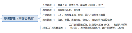 2. Process Management