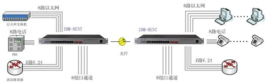 IDM-8ENT电话光端机 8路电话 8路以太网