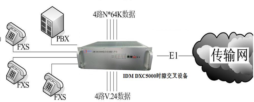 IDM DXC5000 业务接入示意图