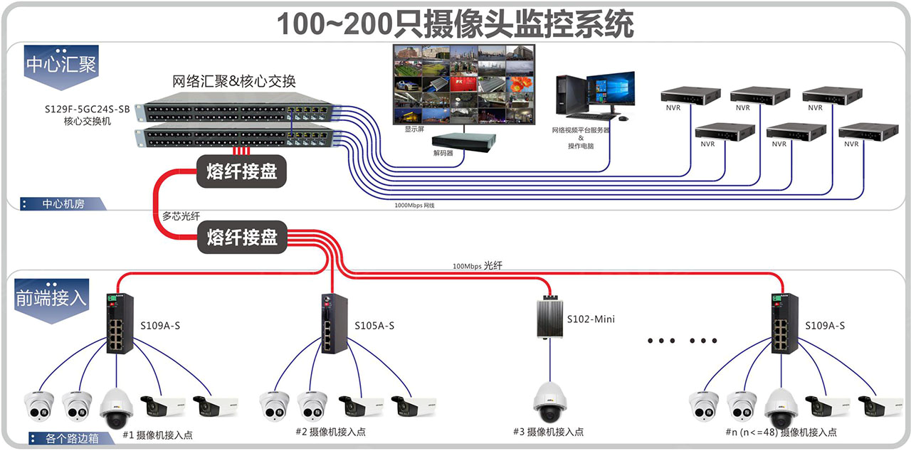 Small and Medium-sized Network System Solution