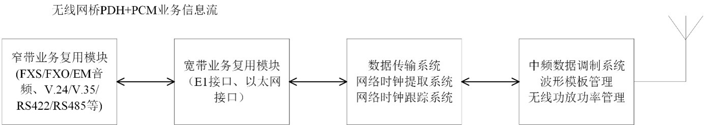 IV. Wireless PCM Technical Specifications