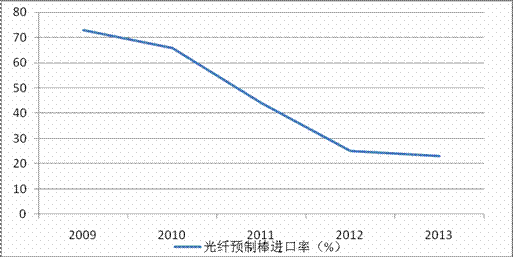 Figure 2 China Optical Fiber Preform Import Rate