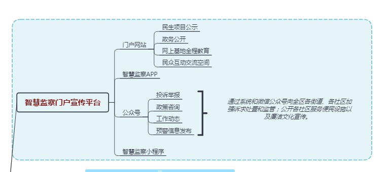 Smart Supervision System Platform