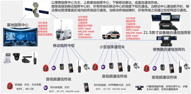 Terminal dispatch managed by multi-level dispatch centers in converged communication