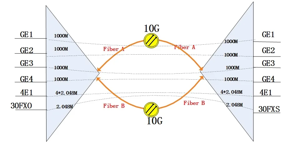 IDM OMP4000-10G Ultra-Broadband Integrated Services Optical Multiplexer