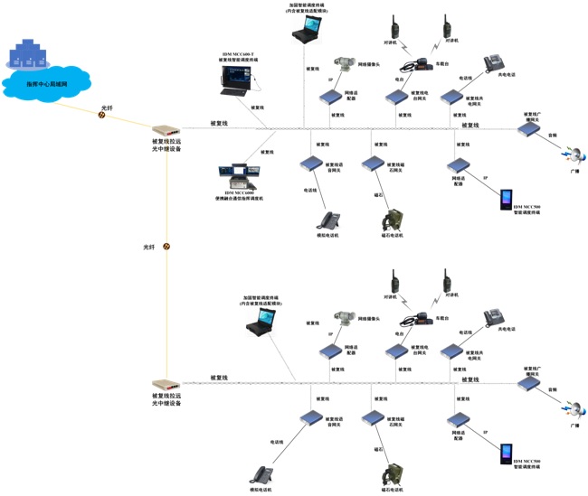 Figure 2 Fiber Extension Networking