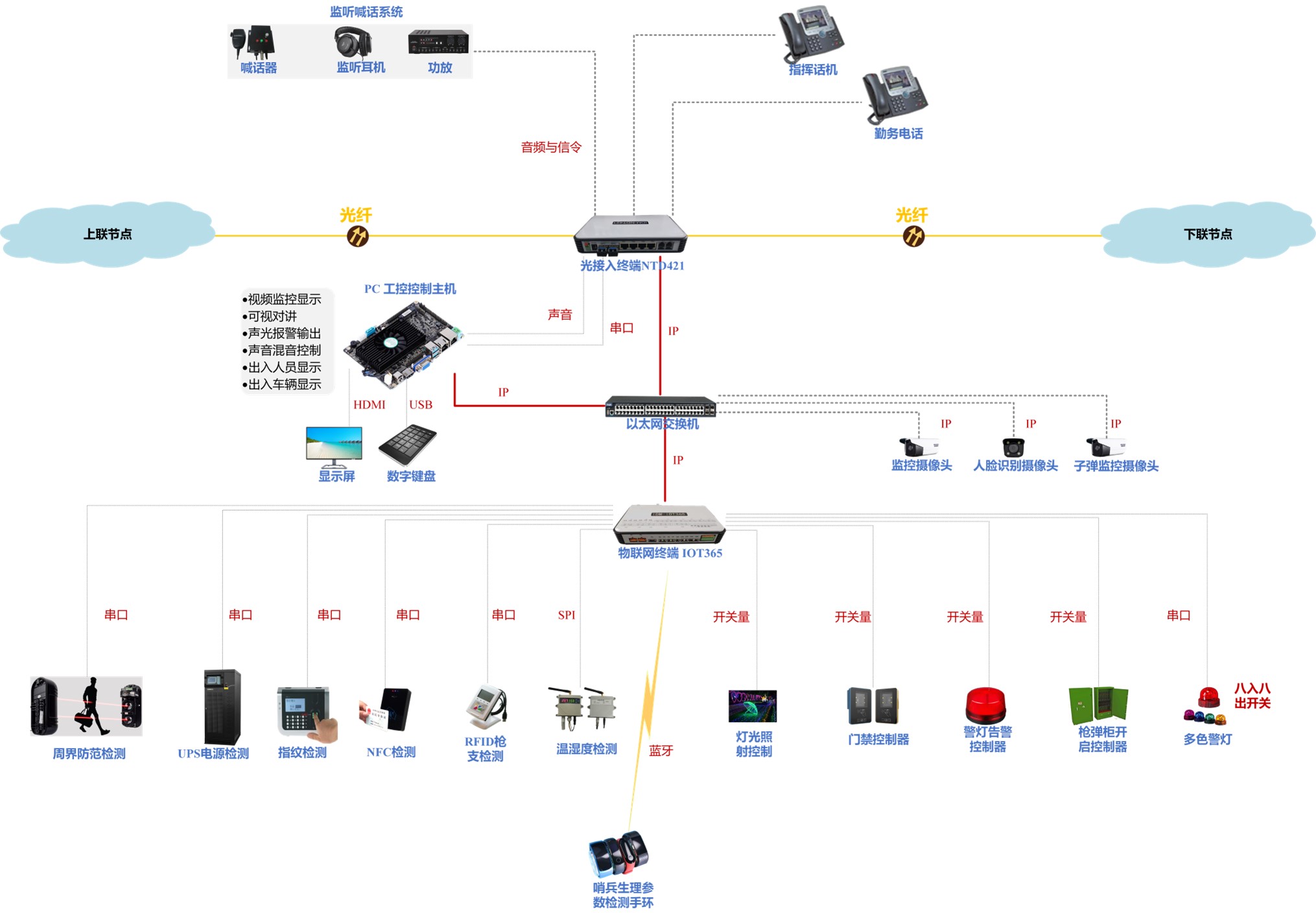 III System Topology Diagram