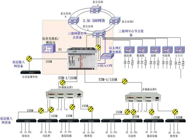 Government private network optoelectronic integrated transmission system; this project involves broadband, telephone, and video access from the municipal public security bureau to grassroots units such as township judicial offices, involving more than 1,000 nodes in total.