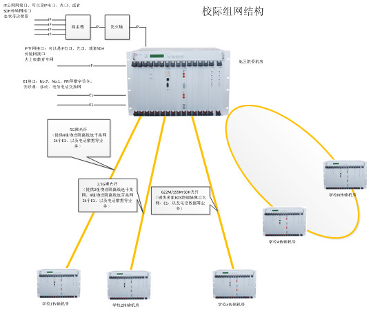 Intra-school networking structure as follows: