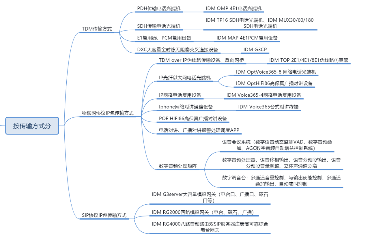 Telephone Optical Terminal Classification