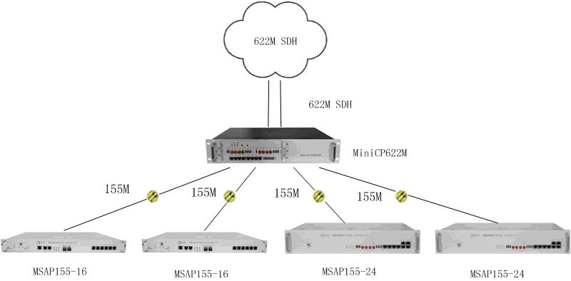 Figure 2 Star Network Application Diagram