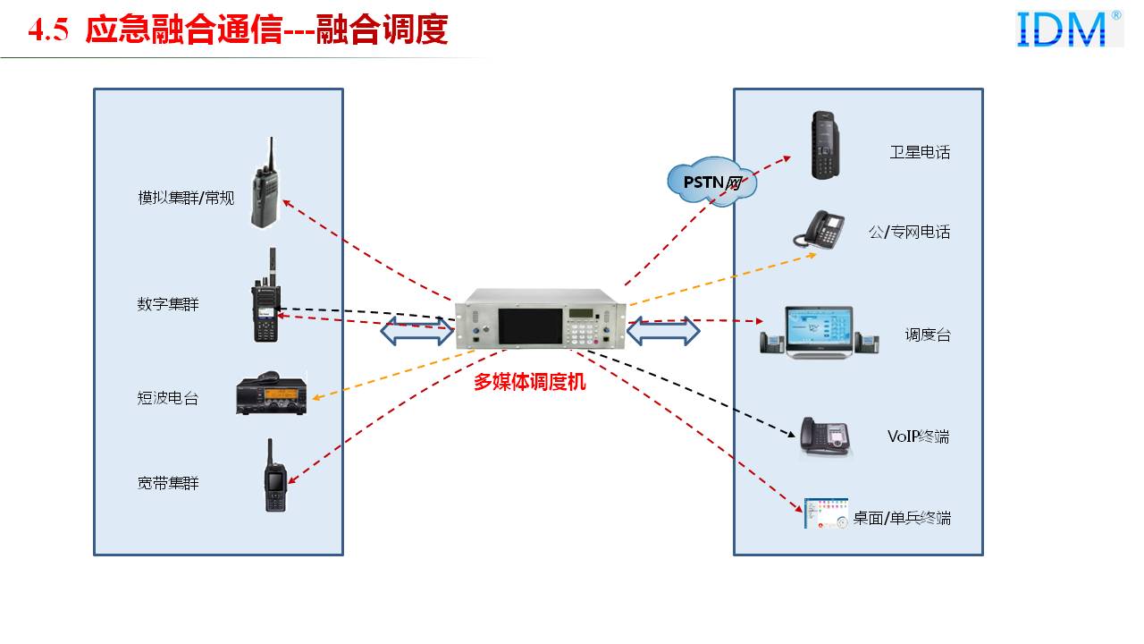 Emergency Converged Communication --- Converged Dispatch