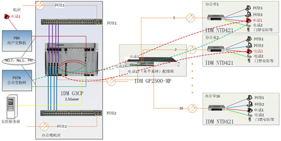 Physically Isolated Dual Network