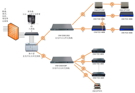 2. For the campus security network, the most critical requirement is to ensure the security of the fiber optic communication network itself. With the increased bandwidth demands of HD surveillance, equipment with 2.5G fiber bandwidth, 2 physically isolated gigabit Ethernet ports, and ring network capability is selected