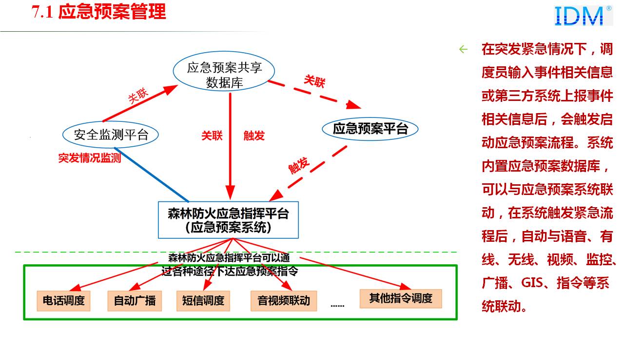 Forest fire emergency command platform. In sudden emergency situations, after the dispatcher inputs event-related information or a third-party system reports event-related information, the emergency plan activation process is triggered. The system has a built-in emergency plan database and can be linked with the emergency plan system. After the system triggers the emergency process