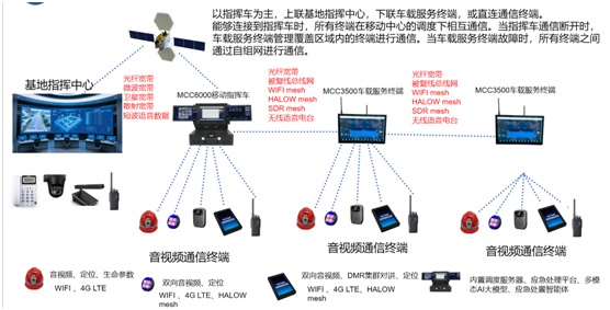 The system adopts a layered architecture design, divided from top to bottom into the base command layer, fleet command layer, vehicle terminal layer, and individual soldier terminal layer. Each layer is interconnected through dedicated encrypted communication links, while possessing independent operation and emergency self-healing capabilities.