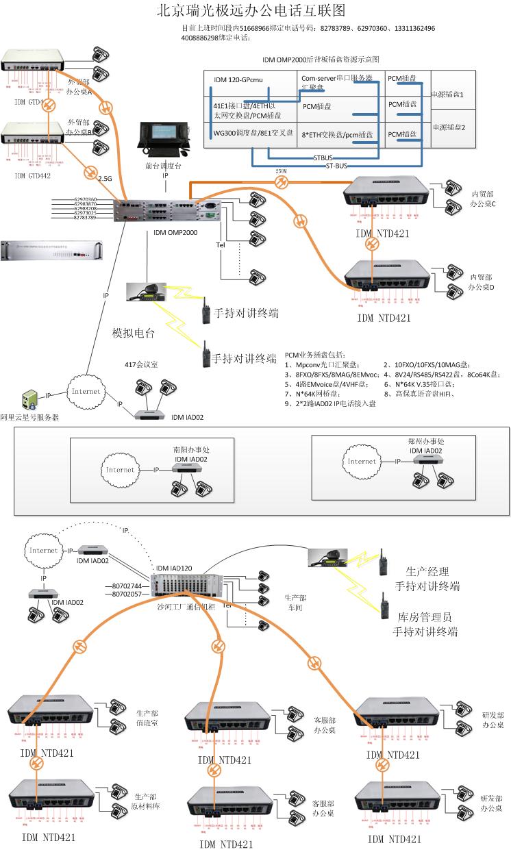 IDM OMP64 综合业务光纤传输设备