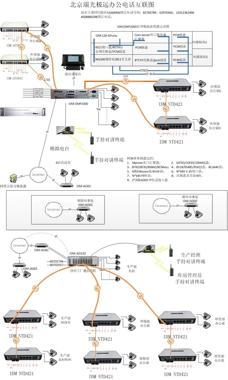 IDM OMP64 Integrated Service Fiber Optic Transmission Multiplexing Platform