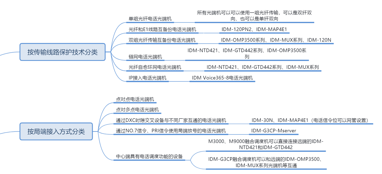 Telephone Optical Terminal Classification